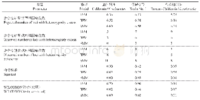表6 IAM、TPM和SMM检验下大口黑鲈杂合度过量期望或缺失的基因座位数