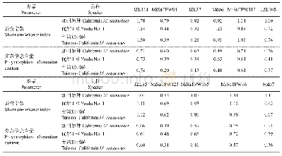 表7 大口黑鲈群体的遗传多样性检测结果