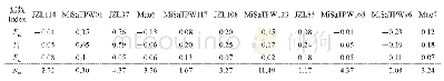 《表8 大口黑鲈群体11个微卫星位点的F统计量》