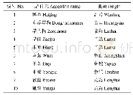 《表1 10个杨梅品种名称及来源》