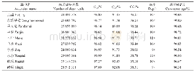 表2 杨梅10个品种重测序及参考基因组比对统计