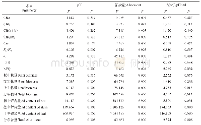 表5 酸雨、铝及其复合处理对绣球生理指标的双因素方差分析