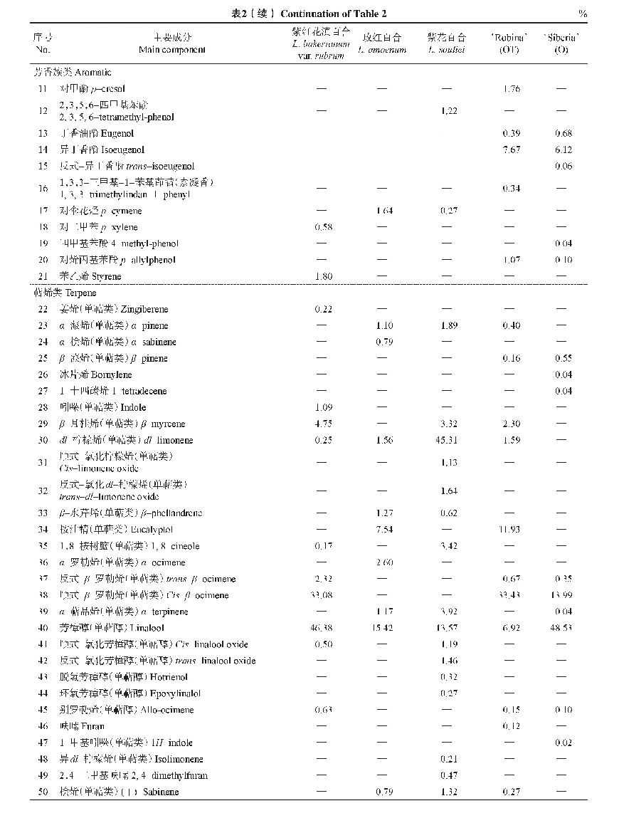 表2 5种百合挥发性香气成分及相对释放量