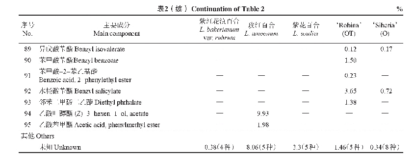 表2 5种百合挥发性香气成分及相对释放量