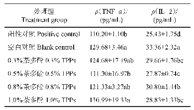 表2 各处理组小鼠血清中TNF-α和IL-2含量