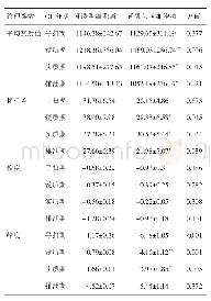 表1 肾透明细胞癌和肾乳头状细胞癌的CT纹理分析（±s)