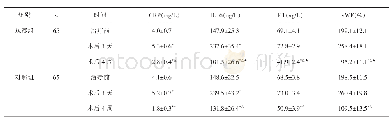 表3 两组不同时间炎症反应及血管内皮细胞功能（±s)