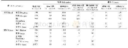 《表2 2 0 1 5 年海南省不同地区蠕虫和原虫感染情况》
