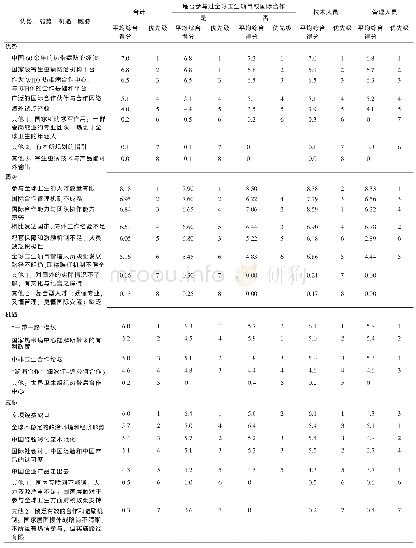 《表2 寄生虫病所参与全球卫生的优势、弱势、机遇和威胁排序》