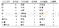 《表2 弓形虫感染病例的发病部位》