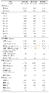 表3 2 0 1 5 年四川省人体重点寄生虫感染的人群分布情况