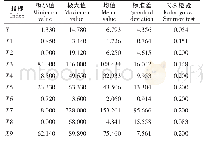 表2 各变量统计描述及正态性检验结果