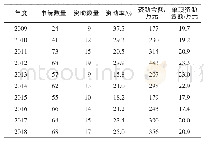 表4 2009-2018年H19代码下寄生虫学相关青年科学基金项目的申请及资助情况