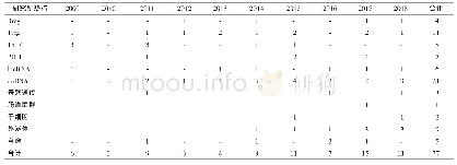 《表9 研究新热点在2009-2018年寄生虫学相关资助项目中的分布情况》