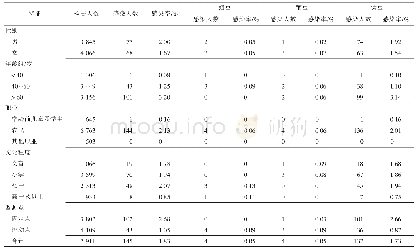 《表3 2015-2018年杭州市土源性寄生虫监测点人群感染分布的情况》