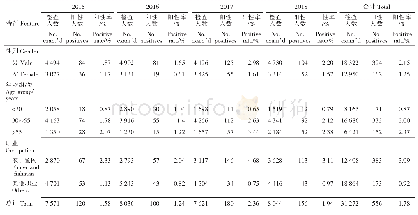 表2 2015-2018年江西省国家血吸虫病监测点流动人口血吸虫病血检阳性率变化