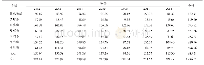 表2 2012-2018年瑞昌市参加“大会战”完成灭螺面积（单位：hm2)