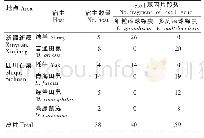 《表1 新疆新源县和四川石渠县棘球绦虫cox1基因序列扩增结果》