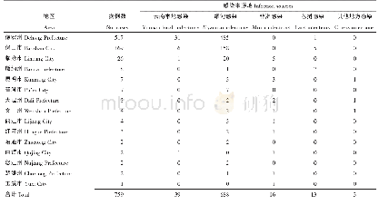 表1 2014-2017年不同感染来源的云南省间日疟病例