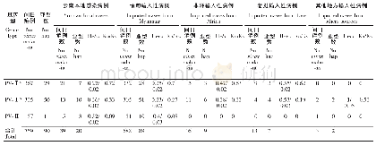表2 2014-2017年不同感染来源云南省Pvcsp基因型