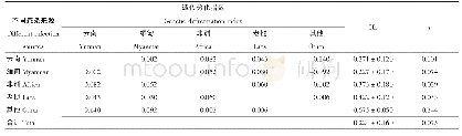 表3 2014-2017年云南省不同感染来源群体间Pvcsp基因的遗传分化