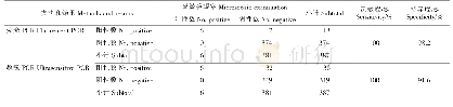 《表3 荧光PCR和超敏PCR的特异度和灵敏度比较》