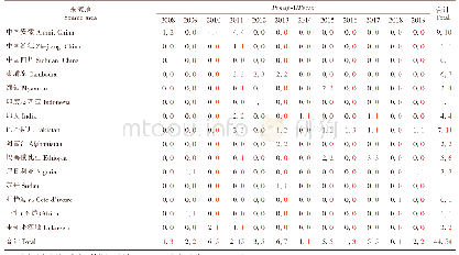 表2 2008-2019年间日疟病例感染来源年份及来源分布