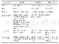 《表1 不同类型EVs的相关特征》