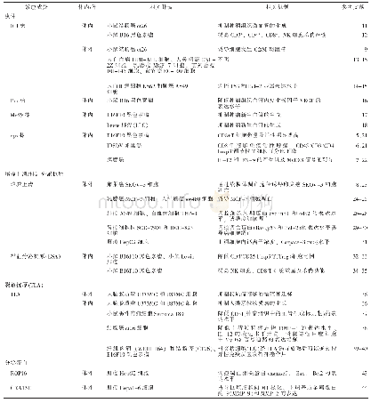 《表1 刚地弓形虫抗肿瘤作用及其相关机制》