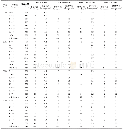 表3 2016-2019年江西省国家级土源性线虫病监测点人群土源性线虫感染率年龄分布
