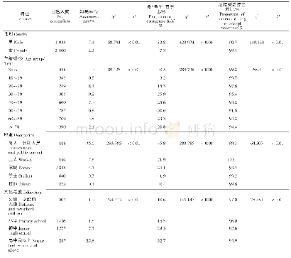 《表2 2016年江西省信丰县不同人群华支睾吸虫病防治知识知晓率、行为与态度正确率》