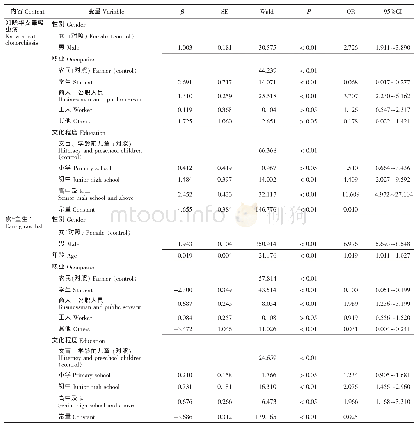 表3 2016年江西省信丰县华支睾吸虫病防治知识与行为影响因素Logistic回归分析