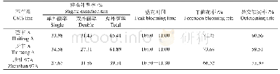 《表2 荟丰A的开花习性与异交结实率》