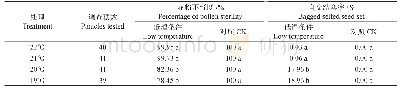 《表3 低温处理对LY156S花粉不育度及自交结实率的影响》