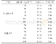 《表1 单季杂交水稻秧盘不同播种量的秧苗株高和叶龄 (秧龄21d)》