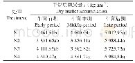 《表4 不同施氮量对水稻各生育阶段干物质积累量的影响》