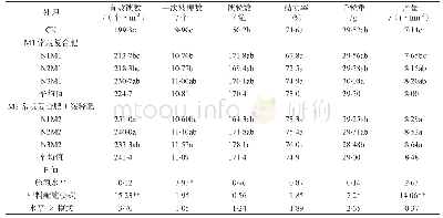 《表2 不同处理对渝香203产量及产量构成要素的影响》