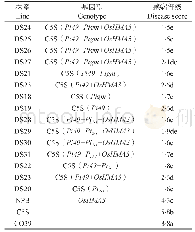 《表2 改良不育系稻瘟病抗性鉴定结果》