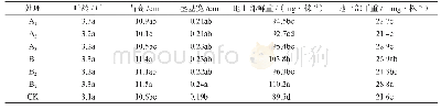 《表2 不同育秧基质对秧苗地上部形态的影响》