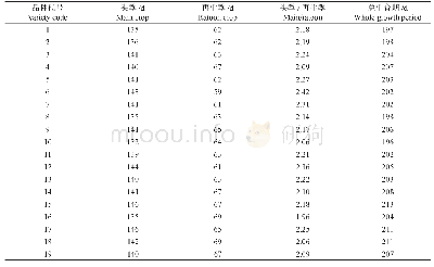 《表2 各水稻品种头季和再生季的生育期比较》