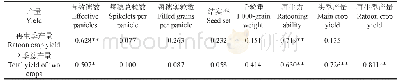 《表5 再生稻产量与产量构成因素和再生力的相关系数》