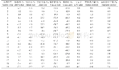 《表6 各再生稻品种头季和再生季的稻米品质差异(再生季减头季)》