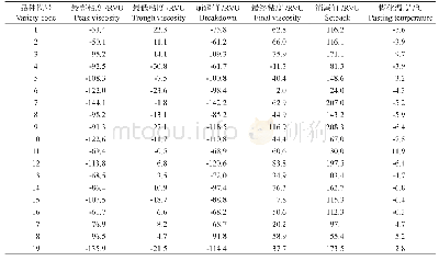 表7 各再生稻品种头季和再生季的RVA谱特征值差异(再生季减头季)