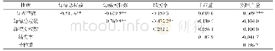 《表2 各产量性状间的相关系数》