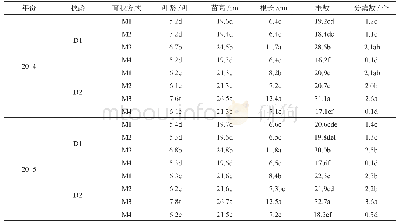 《表1 不同秧龄及育秧方式对南方晚粳稻秧苗素质的影响》