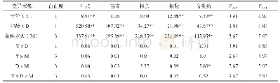 《表2 不同年份、秧龄和育秧方式下南方晚粳稻秧苗素质的方差分析（F值）》