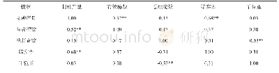 《表5 制种产量与产量构成因素的偏相关分析》