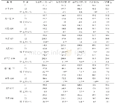 《表2 2种灌溉处理下水稻的产量性状比较》