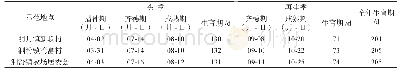 《表1 不同示范点两优389生育时期》