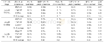 表3 不同处理对水稻镉转运的影响